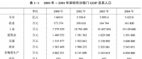 《綜合能源環(huán)境規(guī)劃及案例 》——案例研究，深圳市能源需求預測研究（一）