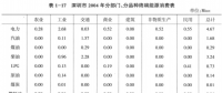 《綜合能源環(huán)境規(guī)劃及案例 》——案例研究，深圳市能源需求預測研究（二）