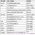 國家電網(wǎng)、國家電投、大唐等八大電力央企海外投資版圖
