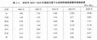 《綜合能源環(huán)境規(guī)劃及案例 》——案例研究，深圳市能源需求預測研究（四）