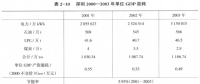 《綜合能源環(huán)境規(guī)劃及案例 》——案例研究，深圳市能源需求預(yù)測(cè)研究（五）