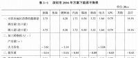 《綜合能源環(huán)境規(guī)劃及案例 》——案例研究，深圳市能源需求預(yù)測研究（八）