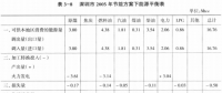 《綜合能源環(huán)境規(guī)劃及案例 》——案例研究，深圳市能源需求預(yù)測研究（九）