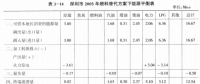 《綜合能源環(huán)境規(guī)劃及案例 》——案例研究，深圳市能源需求預測研究（六）