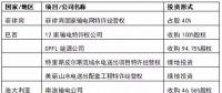 國家電網(wǎng)、國家電投、大唐等八大電力央企海外投資版圖