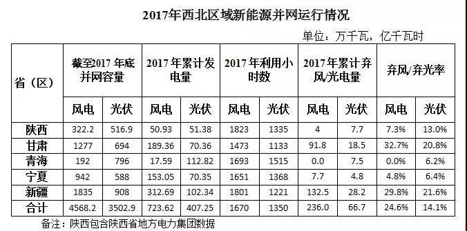 西北光伏市場分析： 七大經驗、四大問題、五大原因、破解棄光三大舉措