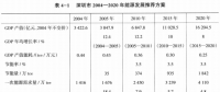 《綜合能源環(huán)境規(guī)劃及案例 》——案例研究，深圳市能源需求預(yù)測研究（七）