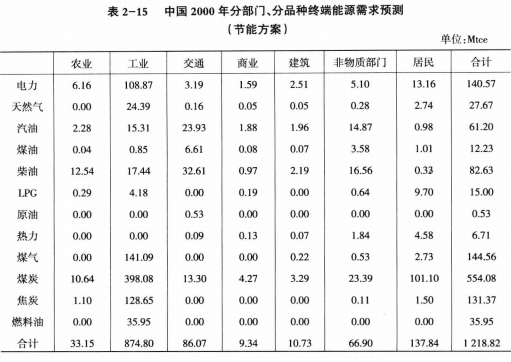 《綜合能源環(huán)境規(guī)劃及案例 》——案例研究，中國受氣候影響分析及對策（三）