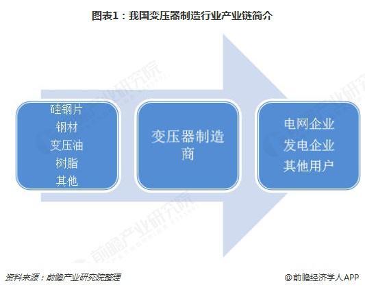 2018年變壓器發(fā)展現(xiàn)狀與趨勢分析 環(huán)保型、大容量、高電壓成未來主流