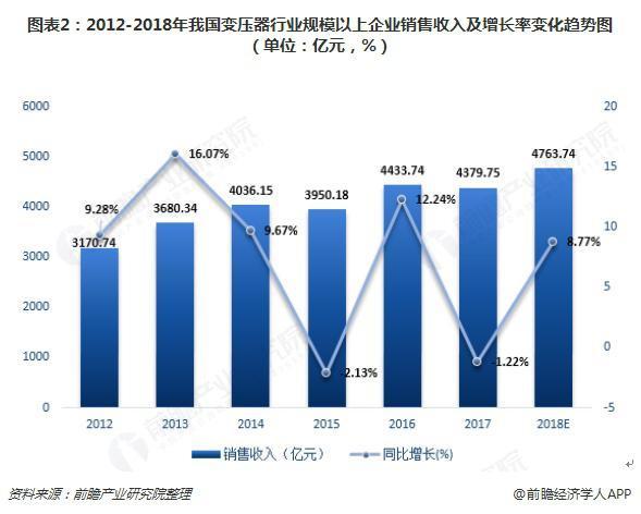 2018年變壓器發(fā)展現(xiàn)狀與趨勢分析 環(huán)保型、大容量、高電壓成未來主流