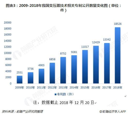 2018年變壓器發(fā)展現(xiàn)狀與趨勢分析 環(huán)保型、大容量、高電壓成未來主流