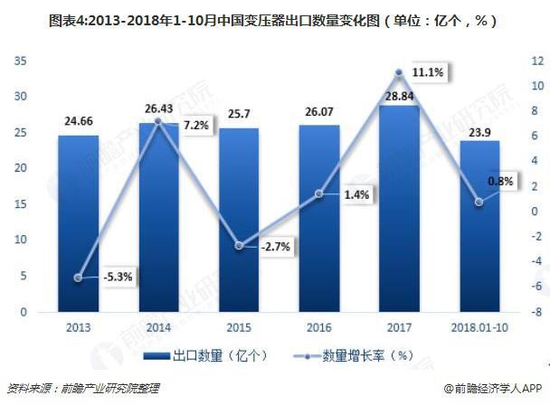 2018年變壓器發(fā)展現(xiàn)狀與趨勢分析 環(huán)保型、大容量、高電壓成未來主流
