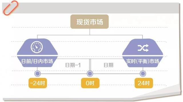 什么是電力現(xiàn)貨？電網(wǎng)公司怎么參與現(xiàn)貨市場？