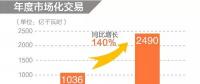 同比增長140%！2019年年度省間市場化交易規(guī)模2490億度