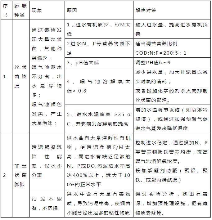 干貨！污水處理常見問題診斷分析及處理辦法！