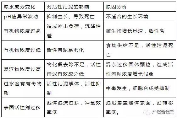 干貨！污水處理常見問題診斷分析及處理辦法！