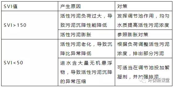 干貨！污水處理常見問題診斷分析及處理辦法！