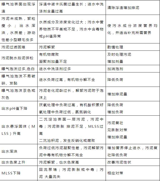 干貨！污水處理常見問題診斷分析及處理辦法！