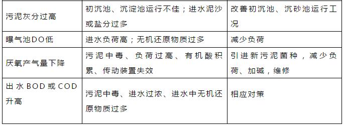 干貨！污水處理常見問題診斷分析及處理辦法！