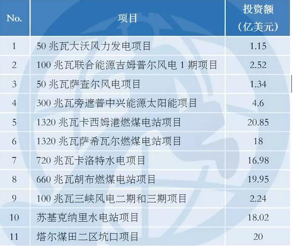 中巴經(jīng)濟(jì)走廊22個(gè)項(xiàng)目能源建設(shè)占大頭 含3個(gè)風(fēng)電項(xiàng)目！