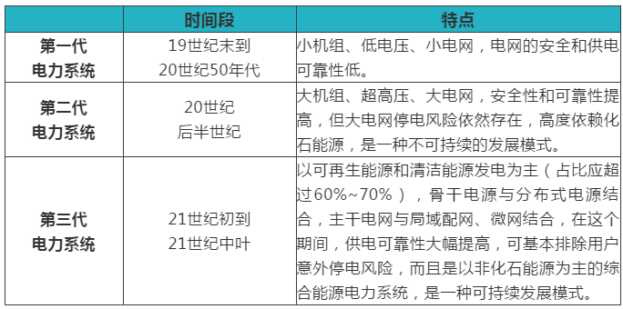 綜合能源服務(wù)、能源互聯(lián)網(wǎng)、新一代電力系統(tǒng)三者關(guān)系