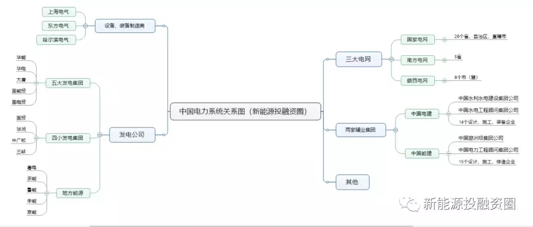 一張圖看懂電力系統(tǒng)各大公司之間的關(guān)系！