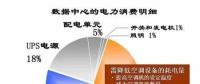 電費(fèi)竟然占了數(shù)據(jù)中心運(yùn)維總成本的7成？