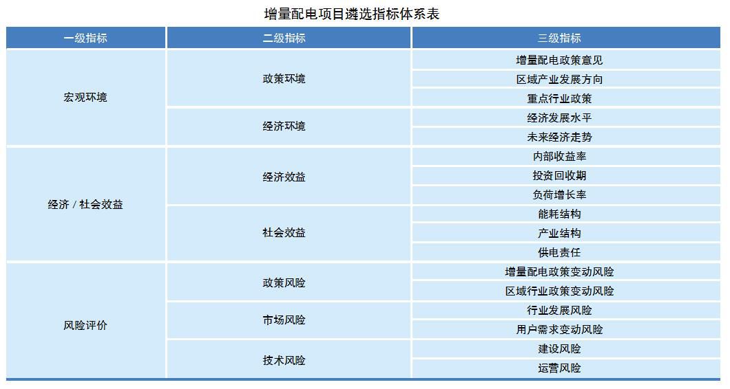 電網(wǎng)企業(yè)如何遴選增量配電業(yè)務(wù)試點？如何運營？