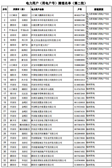 154家！河南公示電力用戶（用電戶號(hào)）清理名單（第二批）