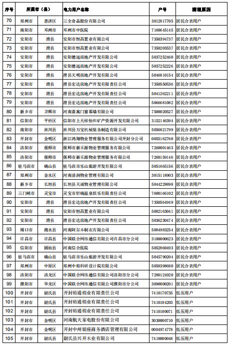 154家！河南公示電力用戶（用電戶號(hào)）清理名單（第二批）