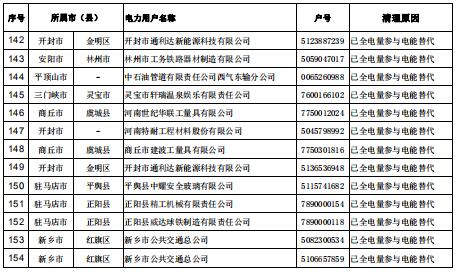 154家！河南公示電力用戶（用電戶號(hào)）清理名單（第二批）