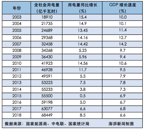  2018年全社會用電量增速與GDP增速脫鉤 “晴雨表”失靈了嗎？