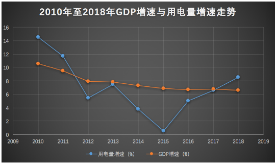  2018年全社會用電量增速與GDP增速脫鉤 “晴雨表”失靈了嗎？