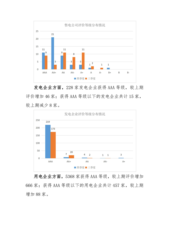 11家售電公司獲3A級！云南2018年四季度電力市場主體信用評價結(jié)果