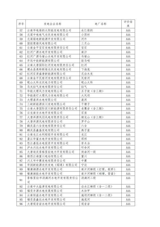 11家售電公司獲3A級(jí)！云南2018年四季度電力市場(chǎng)主體信用評(píng)價(jià)結(jié)果