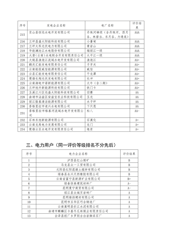 11家售電公司獲3A級(jí)！云南2018年四季度電力市場(chǎng)主體信用評(píng)價(jià)結(jié)果
