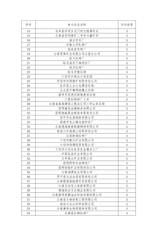 11家售電公司獲3A級(jí)！云南2018年四季度電力市場(chǎng)主體信用評(píng)價(jià)結(jié)果