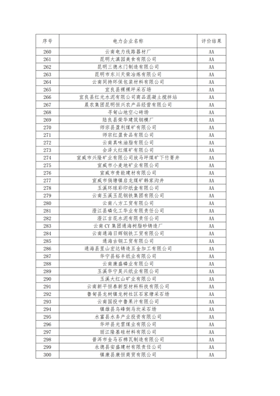 11家售電公司獲3A級(jí)！云南2018年四季度電力市場(chǎng)主體信用評(píng)價(jià)結(jié)果