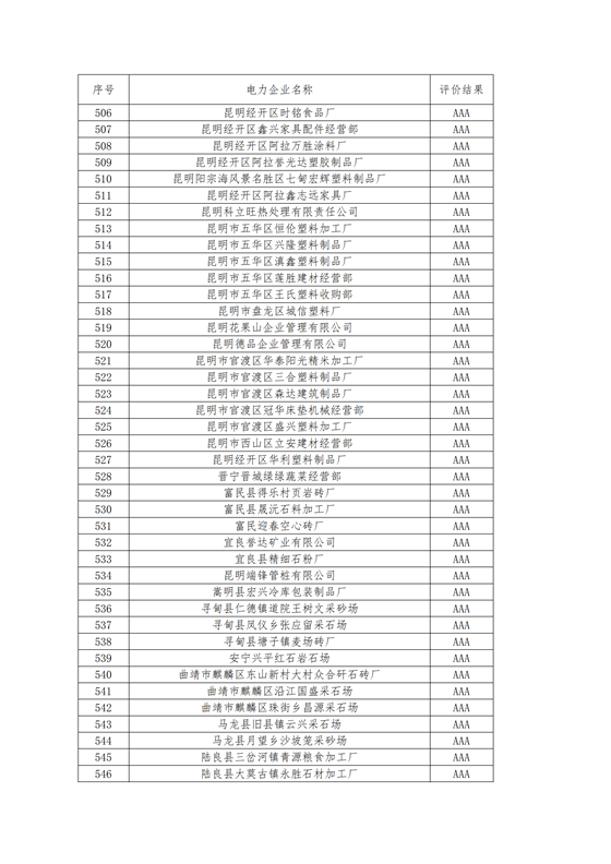 11家售電公司獲3A級(jí)！云南2018年四季度電力市場(chǎng)主體信用評(píng)價(jià)結(jié)果