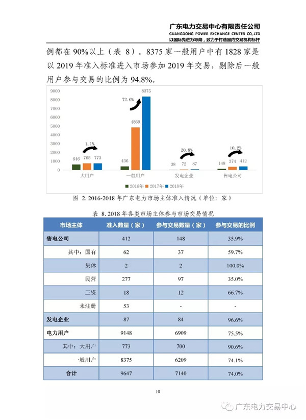 廣東電力市場2018年年度報(bào)告：售電公司凈獲利6億元