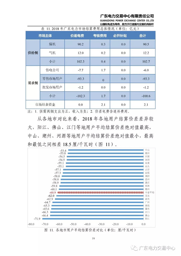 廣東電力市場2018年年度報(bào)告：售電公司凈獲利6億元