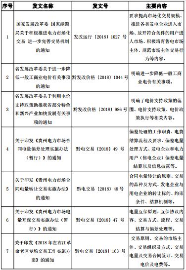 2018年貴州電力市場化交易報(bào)告：大工業(yè)和磨料市場化電量同比增89%和44%！