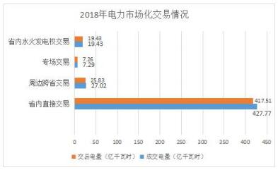 2018年貴州電力市場(chǎng)化交易報(bào)告：大工業(yè)和磨料市場(chǎng)化電量同比增89%和44%！