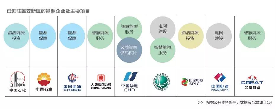  雄安新區(qū)已進駐的能源企業(yè)及主要項目有哪些？破解國際“能源三難題”靠什么？