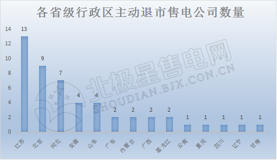 2019年售電公司生存環(huán)境大起底！