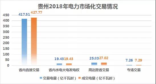 2018貴州電力市場回顧：大工業(yè)占售電量比例下滑，跨省交易電量減少近半