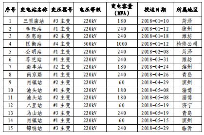 山東電網(wǎng)2018年度暨四季度電力市場交易信息報告:2019年度直接交易成交電量1281.85億度