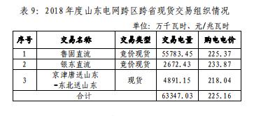 山東電網(wǎng)2018年度暨四季度電力市場交易信息報(bào)告:2019年度直接交易成交電量1281.85億度