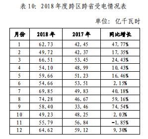 山東電網(wǎng)2018年度暨四季度電力市場交易信息報(bào)告:2019年度直接交易成交電量1281.85億度