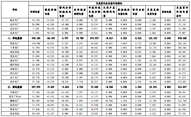 山東電網(wǎng)2018年度暨四季度電力市場交易信息報(bào)告:2019年度直接交易成交電量1281.85億度